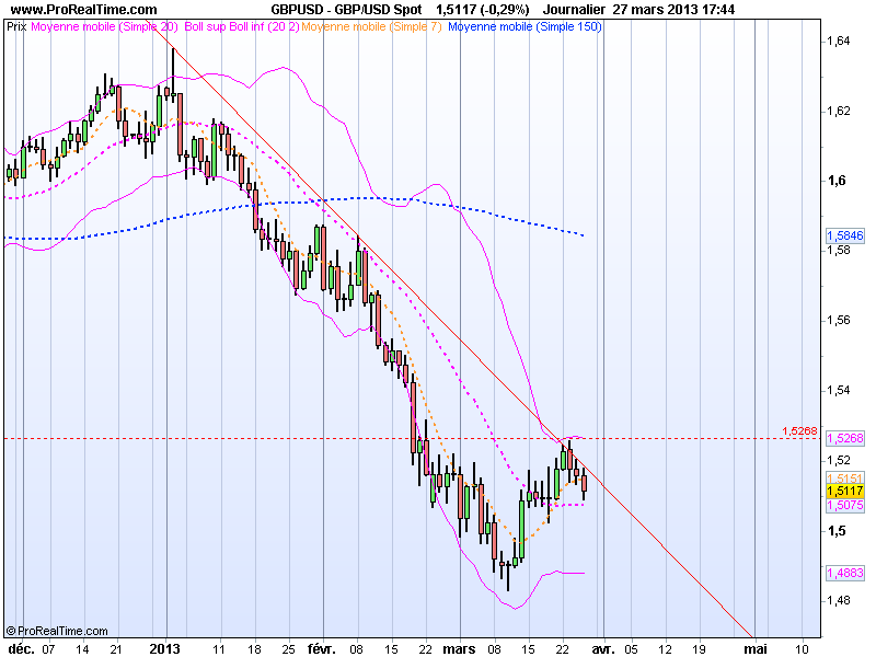 GBPUSD 28 Mars GBPUSD 28 Mars